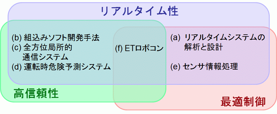 研究について